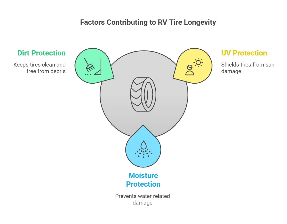 2. Factors Contributing To RV Tire Longevity